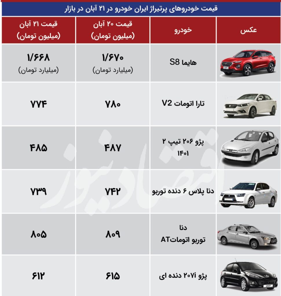 تغییر مسیر در بازار خودرو/ کاهش قیمت ایران‌خودرویی‌ها