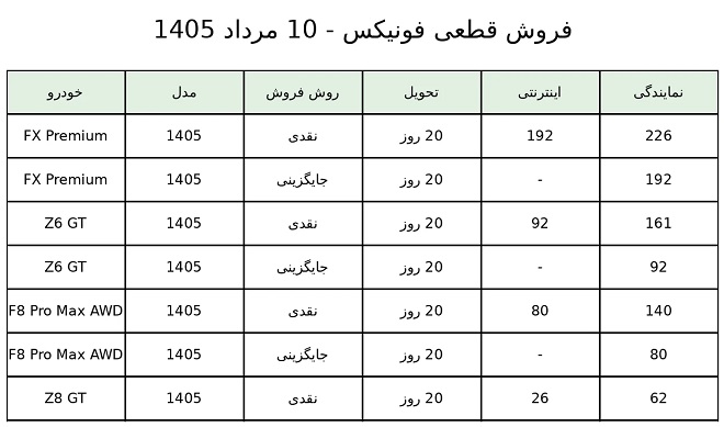 فروش 5 محصول فونیکس 10 مرداد 1405